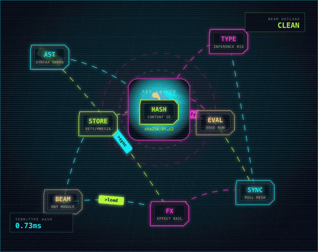 Cyberpunk animated graph showing Gleam source moving through AST, type inference, content hash, storage, BEAM hot loading, sync, and algebraic effects around a locked lambda reference.